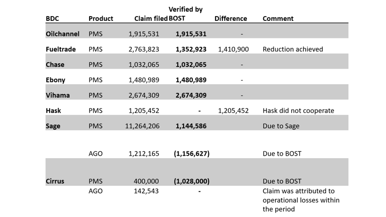 BOST Product Loss Internal Committee concludes its sittings